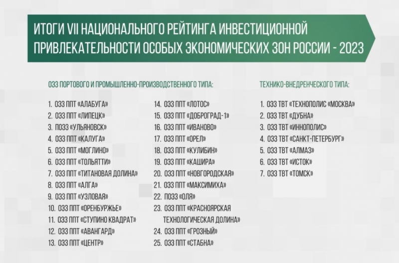 В номинации ОЭЗ технико-внедренческого типа первые места заняли «Технополис «Москва», «Дубна», «Иннополис»