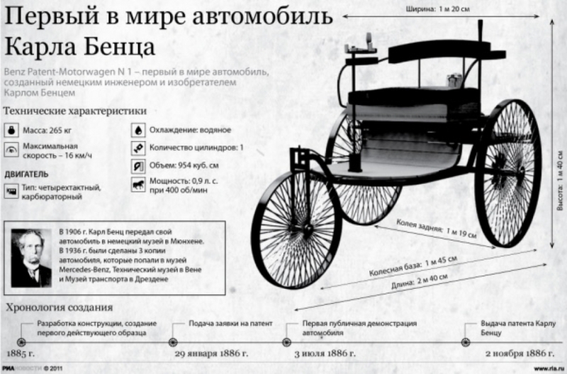 Характеристики автомобиля Бенца