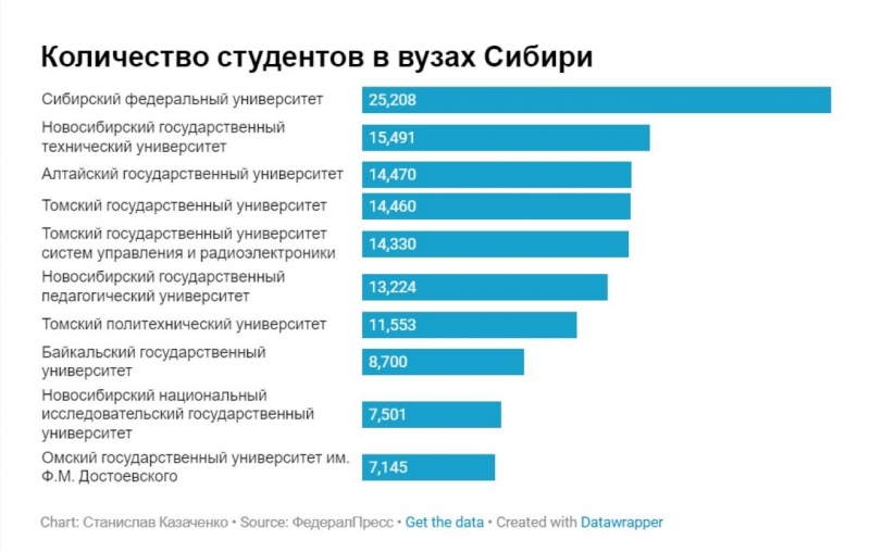 В нашем рейтинге из 10 позиций три занимают учреждения Новосибирска и столько же – Томска