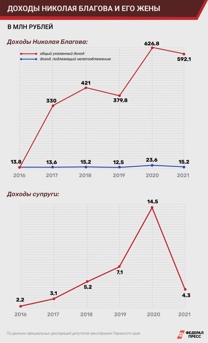 Мандат Жириновского и доски позора для релокантов: чем известен самый  богатый депутат Прикамья Николай Благов | Пермский край | ФедералПресс