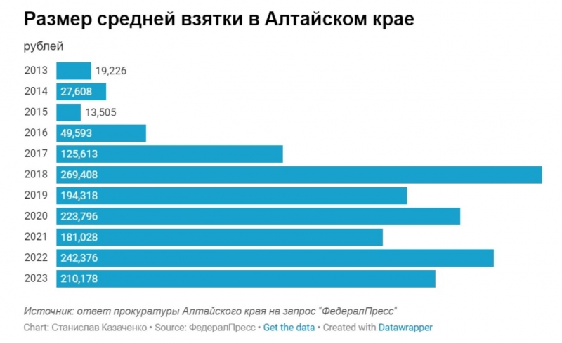Общая сумма взяток, полученных за прошлый год в регионе, достигла 18,1 миллиона рублей