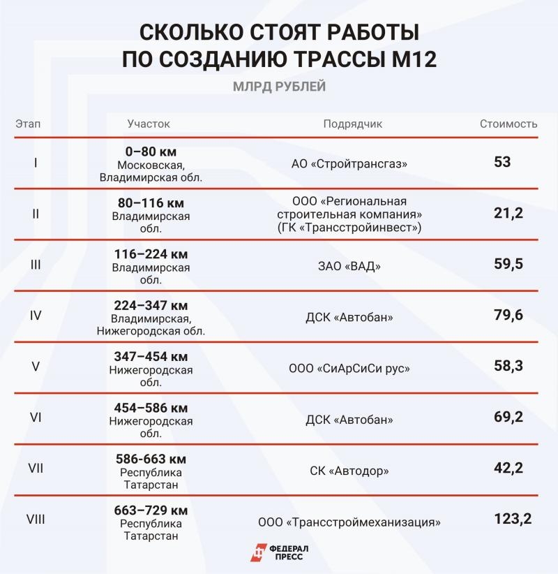 Инфографика: стоимость строительства М-12