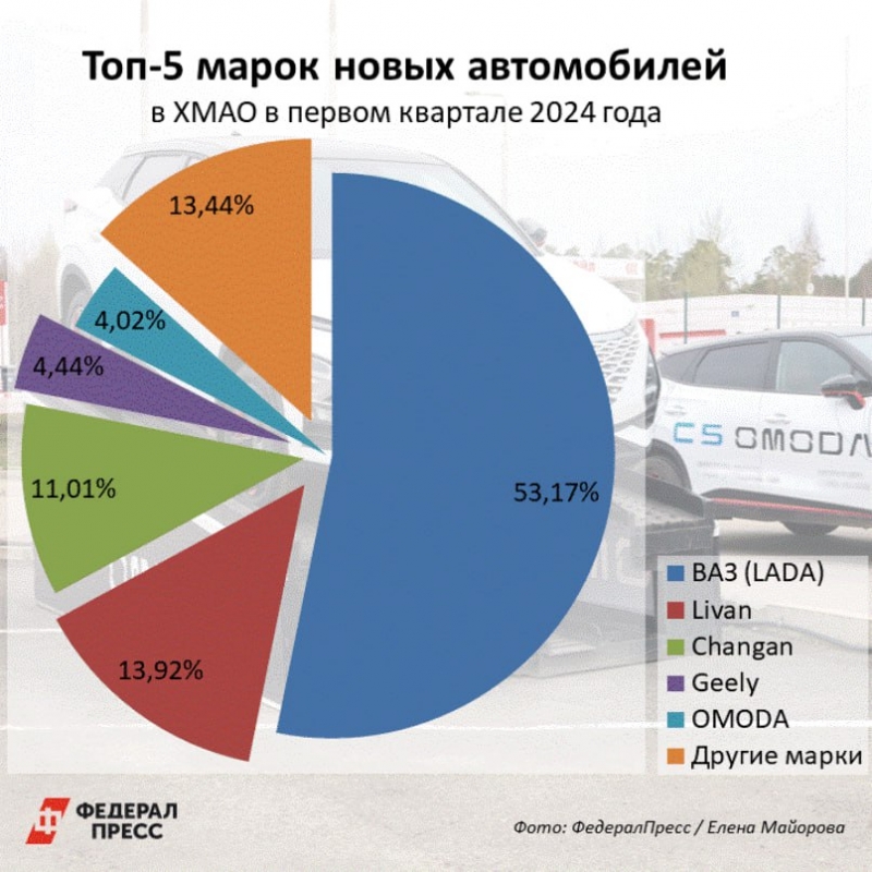 Жители Тюменской области, Югры и Ямала предпочитают отечественные машины