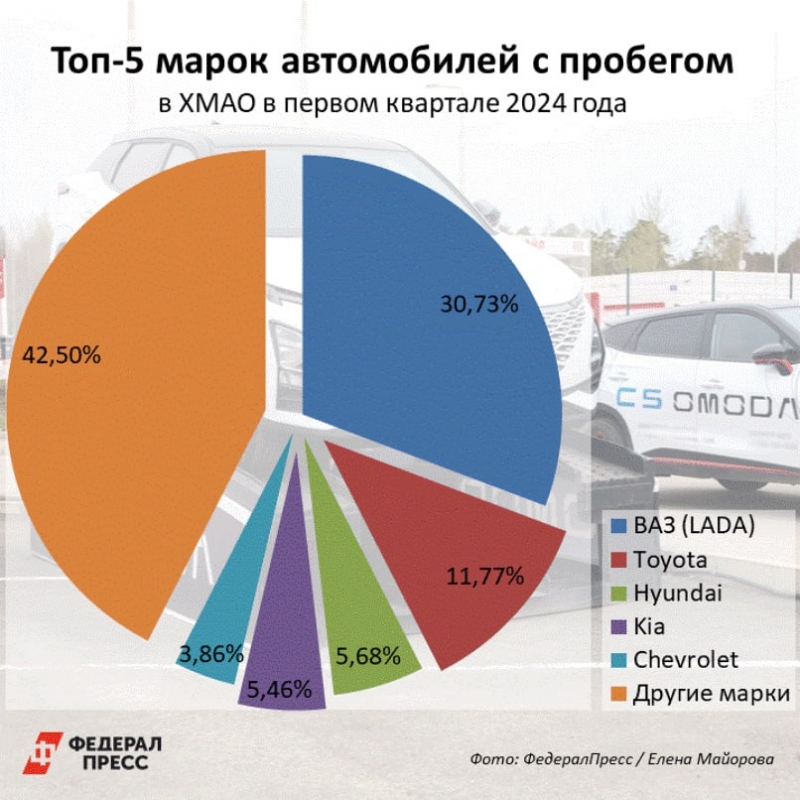 Жители Тюменской области, Югры и Ямала предпочитают отечественные машины