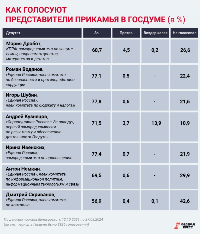 Пермский край в текущем созыве Госдумы представляют семь депутатов