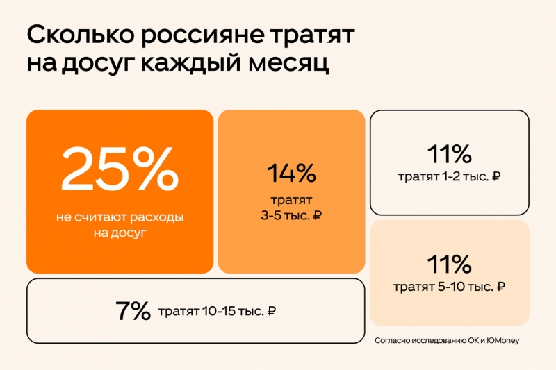 Опрос показал, что большинство россиян проводят досуг с семьей или друзьями