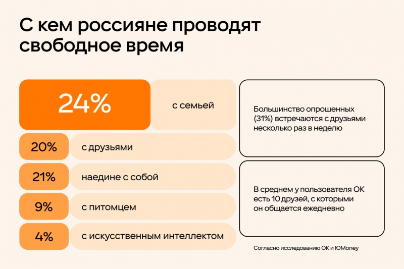 Опрос показал, что большинство россиян проводят досуг с семьей или друзьями