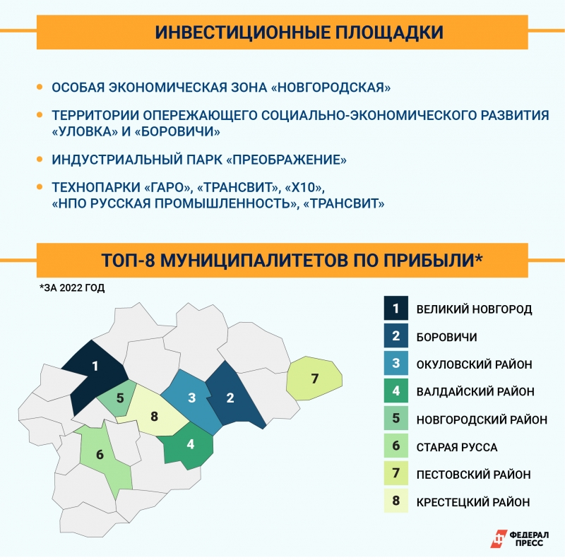Новгородская область занимает ведущие позиции в инвестиционном рейтинге