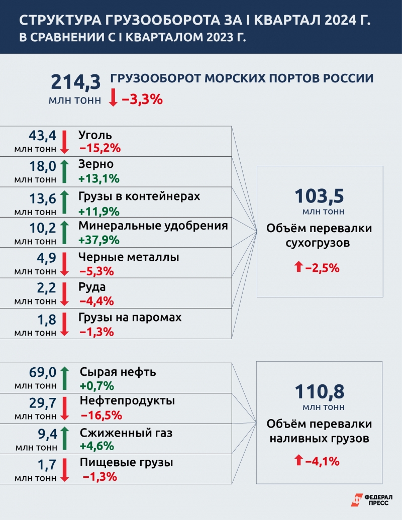 Портовый передел: как выросли морские перевалочные мощности в России |  Москва | ФедералПресс