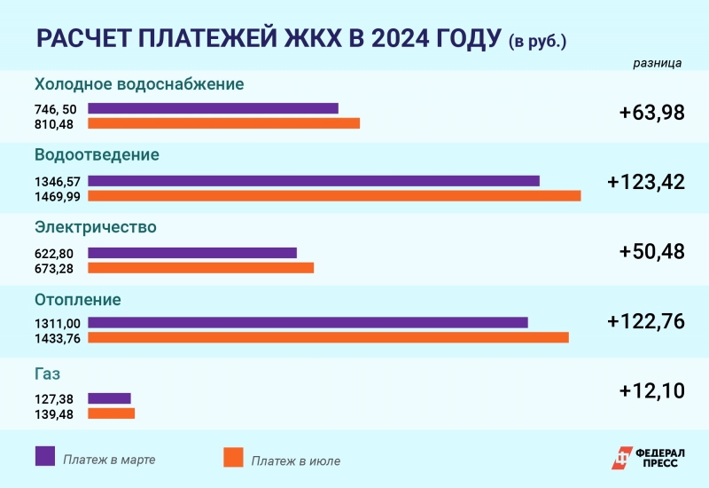 Для северян действуют льготы и компенсации на оплату жилищно-коммунальных услуг.