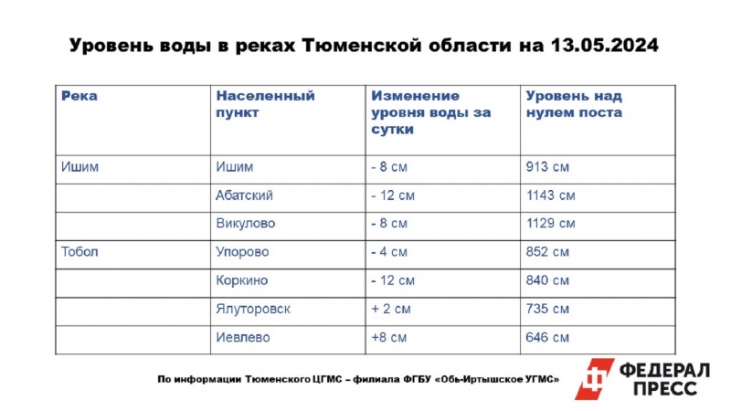 Большая вода пришла в Омскую область из Тюмени