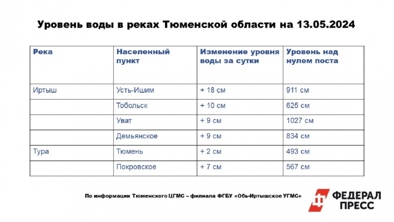 Большая вода пришла в Омскую область из Тюмени