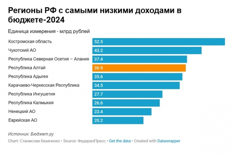 В период полномочий нового главы республики вопрос ее объединения с Алтайским краем подниматься не будет.