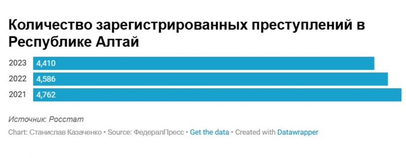 В период полномочий нового главы республики вопрос ее объединения с Алтайским краем подниматься не будет.