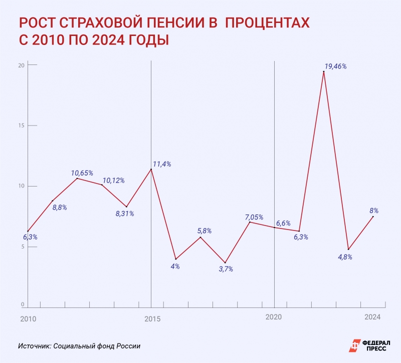 Официально в России 14,3 млн россиян живут за чертой бедности
