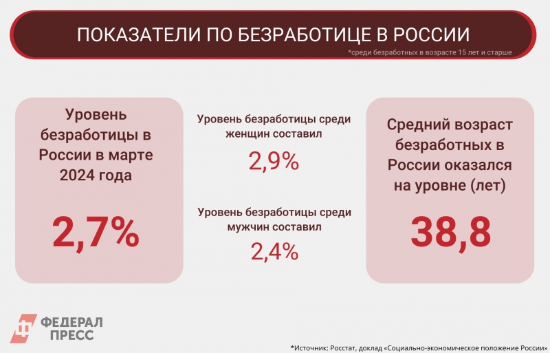 В марте 2024 года в России достигнут рекордно низкий уровень безработицы - 2,7%