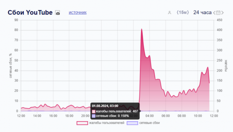 На ютуб произошел массовый сбой 1 августа 2024 год