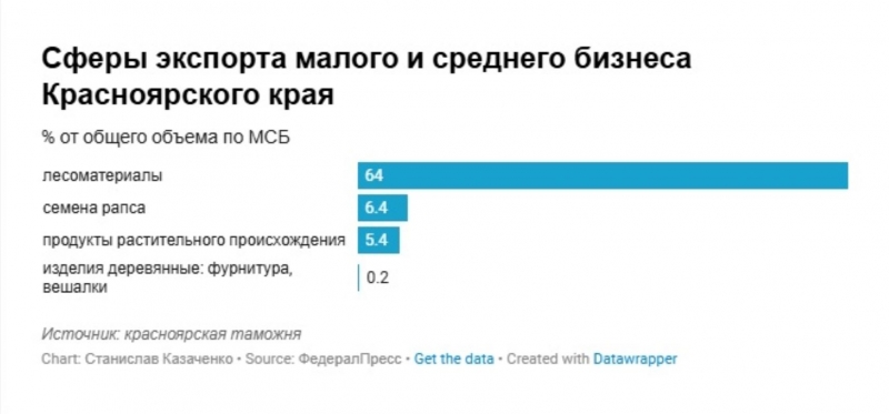 Основная часть поставок за рубеж от МСБ приходится на лесоматериалы чуть меньше – на сельскохозяйственные продукты