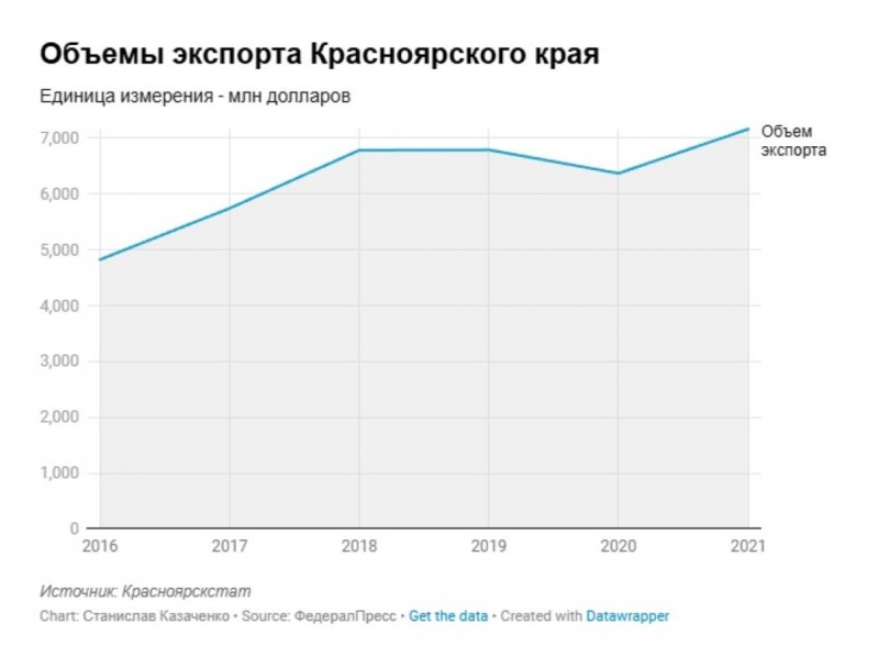 Основная часть поставок за рубеж от МСБ приходится на лесоматериалы чуть меньше – на сельскохозяйственные продукты