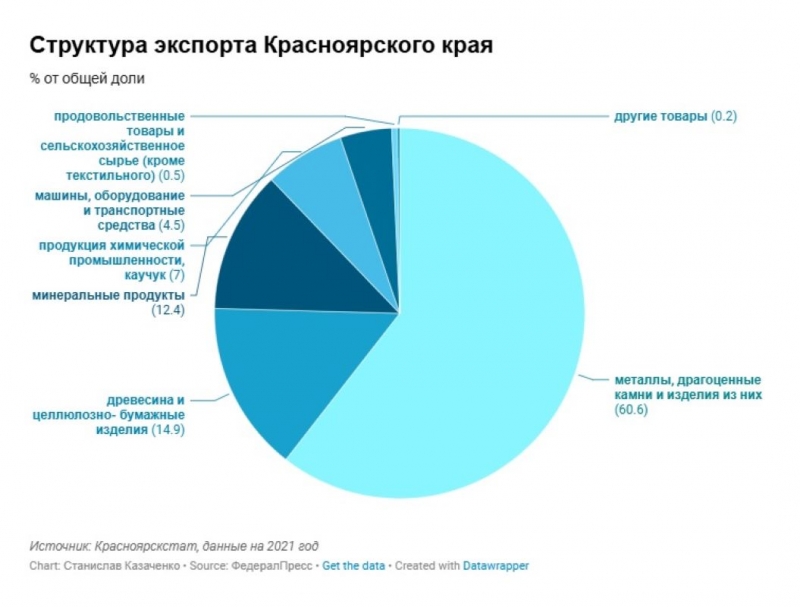 Основная часть поставок за рубеж от МСБ приходится на лесоматериалы чуть меньше – на сельскохозяйственные продукты