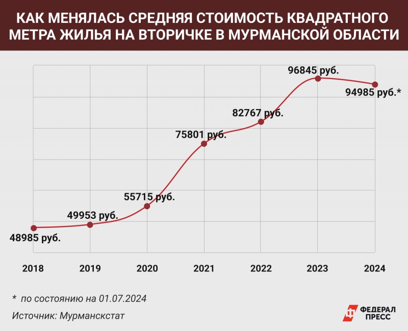 25 августа 2024 года впервые за 30 лет объявлено о строительстве крупного жилищного комплекса «Кольские огни»