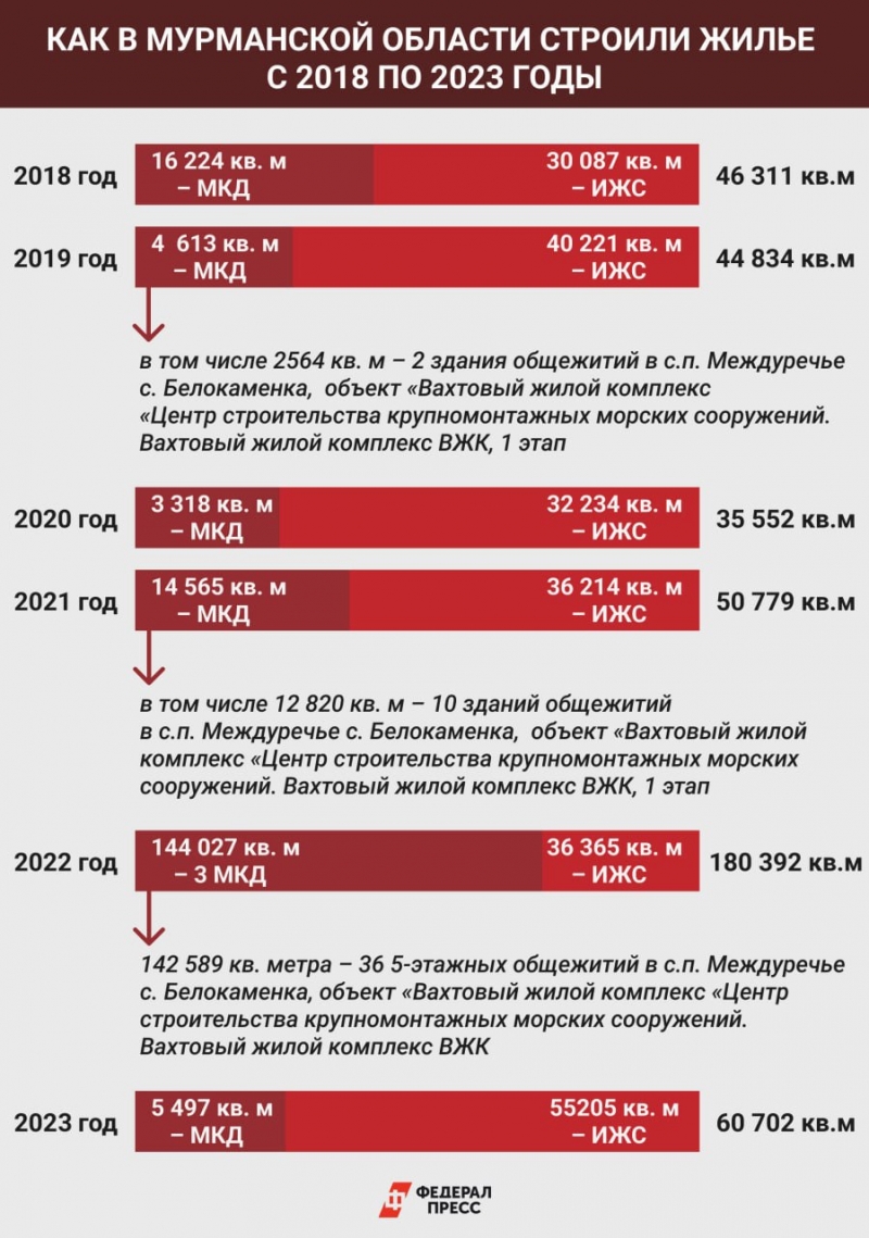 25 августа 2024 года впервые за 30 лет объявлено о строительстве крупного жилищного комплекса «Кольские огни»