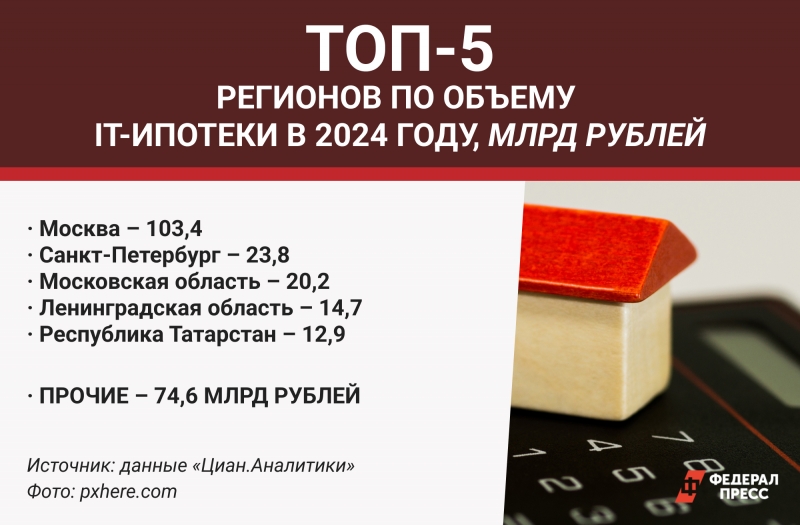 За все время реализации льготной программы россиянам выдали свыше 1,5 млн кредитов на 6 трлн рублей