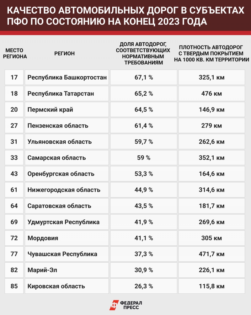 Дороги в некоторых регионах ПФО оставляют желать лучшего