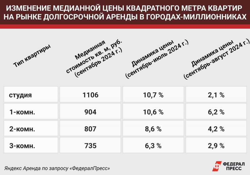 Спрос на аренду значительно увеличился, цена на арендуемое жилье бьют рекорды