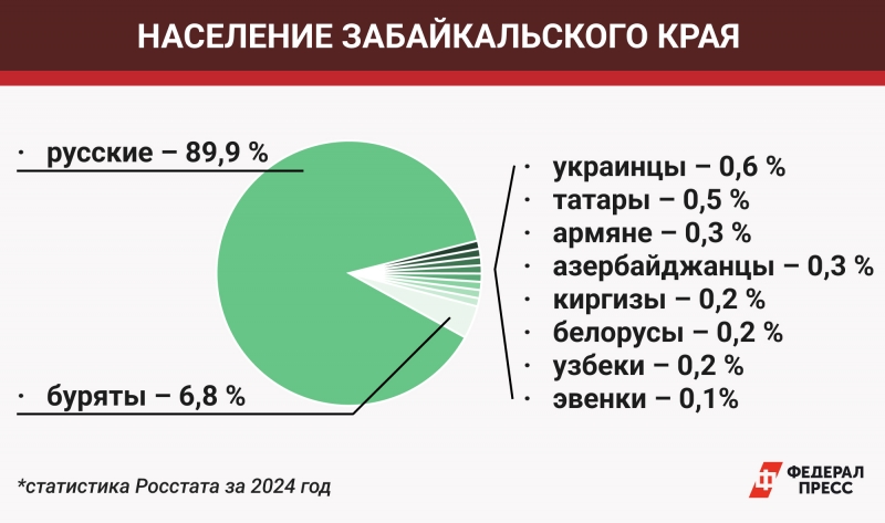 С чего началась история Забайкальского края