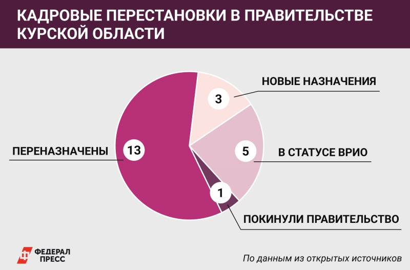 Изменения в правительстве Курской области