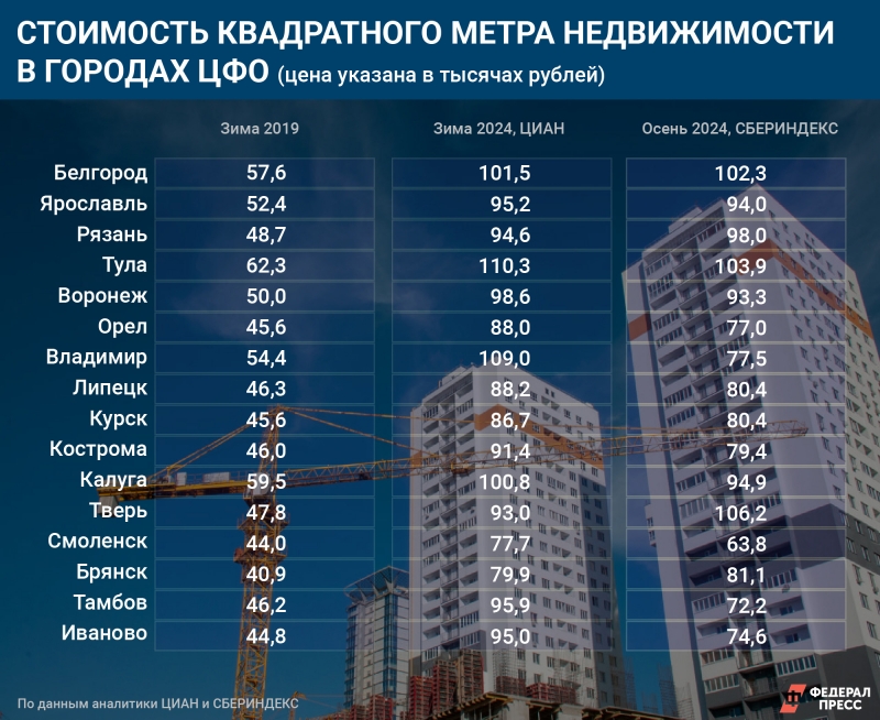 С 2019 по 2024 год цены на недвижимость в России выросли в среднем в два раза и более