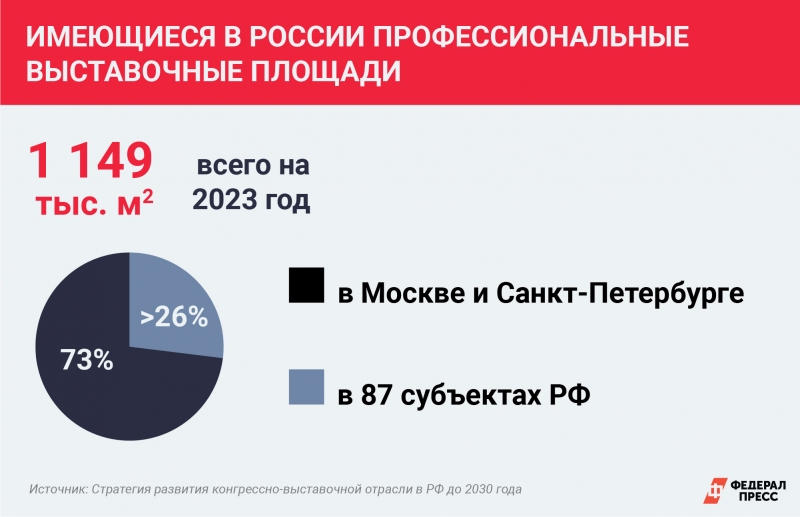 Лидером рейтинга является Санкт-Петербург, где в 2024 году заявлена организация около 30 крупных деловых событий федерального масштаба