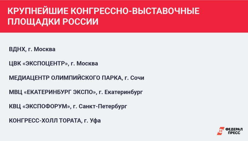 Лидером рейтинга является Санкт-Петербург, где в 2024 году заявлена организация около 30 крупных деловых событий федерального масштаба