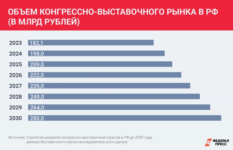 Лидером рейтинга является Санкт-Петербург, где в 2024 году заявлена организация около 30 крупных деловых событий федерального масштаба