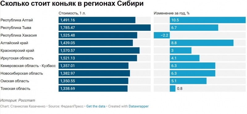 Заметнее всего за год цена на продукт выросла в Республике Алтай