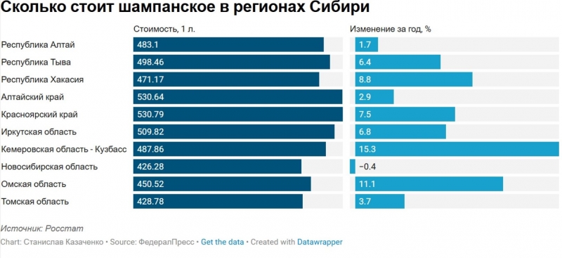 Цены на продукт за год сильнее всего выросли в Кузбассе