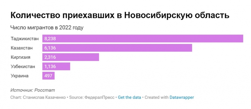 Большинство мигрантов происходят из Таджикистана