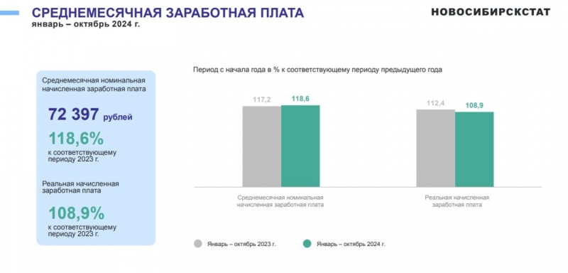 Средняя зарплата в Новосибирске оказалась чуть выше, чем в среднем по Сибири