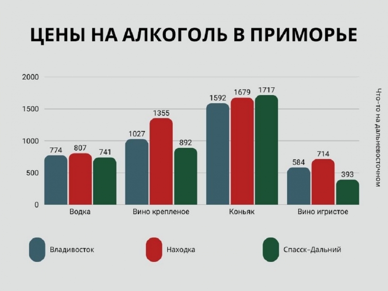 Цены на крепкий алкоголь в Приморье в ноябре 2024 года, данные Приморскстата.