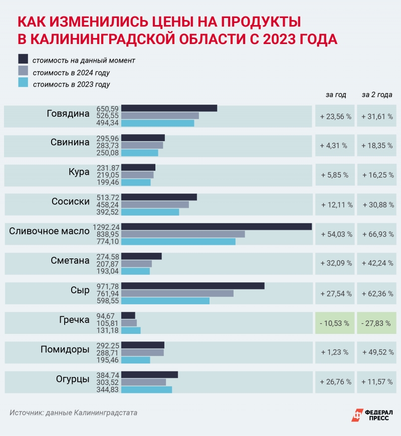На какие продукты в Калининграде выросли цены больше всего