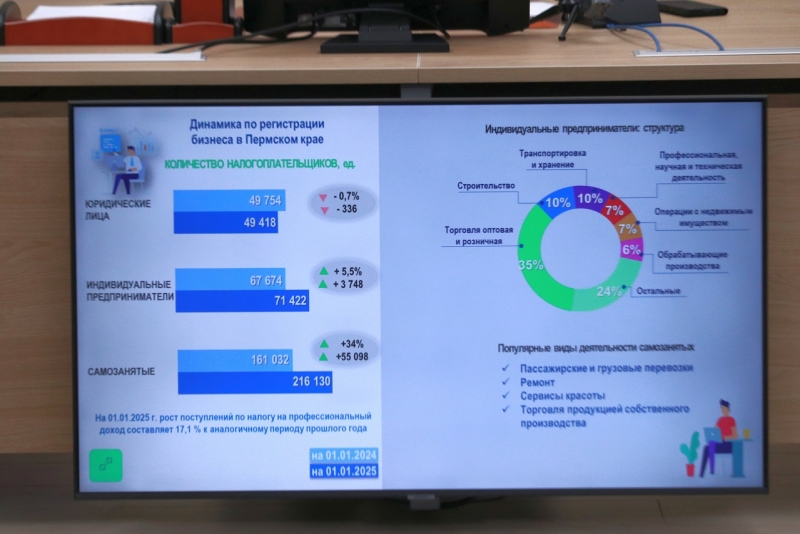 Пермский край впервые выбился в лидеры ПФО по отчислениям налогов в федеральный бюджет