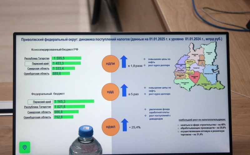 Пермский край впервые выбился в лидеры ПФО по отчислениям налогов в федеральный бюджет