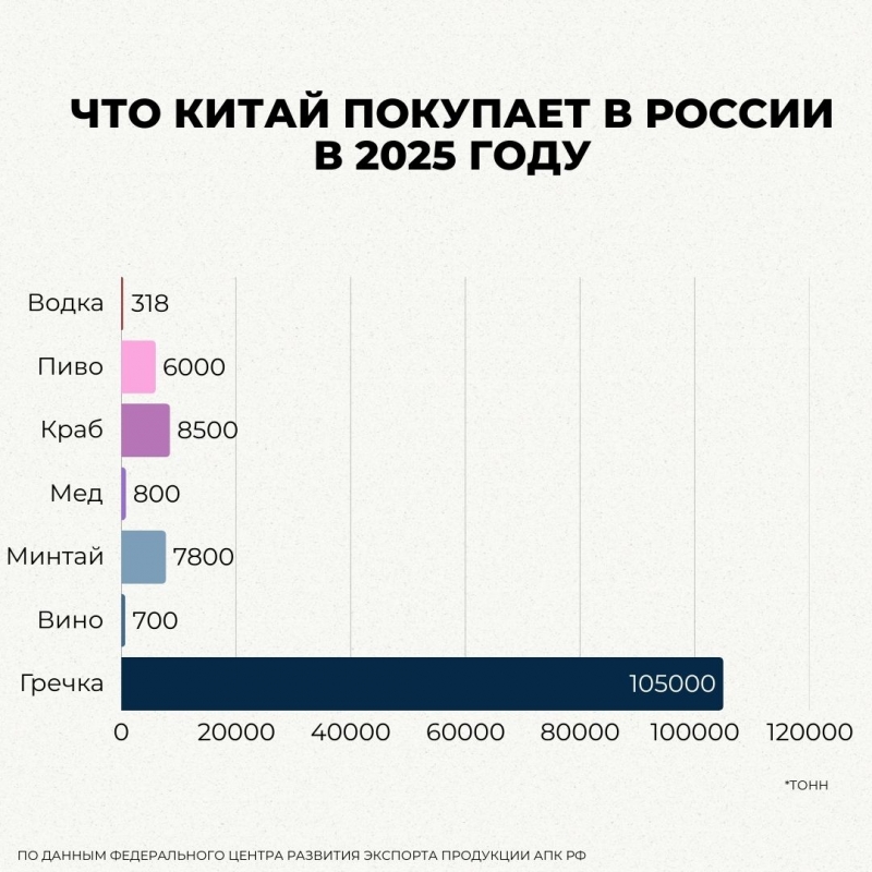 Китай наращивает импорт российских товаров