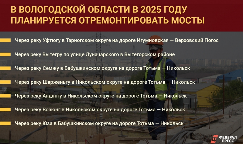 В 2025 году на ремонт 28 км федеральных дорог планируется потратить 2,9 млрд рублей, а на 158 региональных – 6,8 млрд рублей