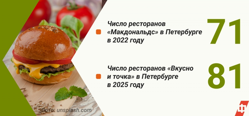 После ухода крупных западных компаний на рынке общепита в Петербурге наступила эра импортозамещения