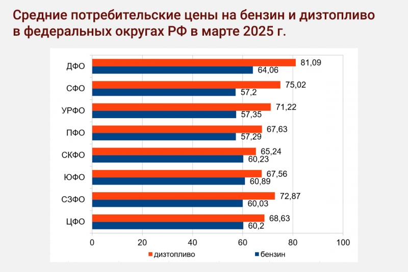 В I квартале стоимость бензина выросла на 11,8 %