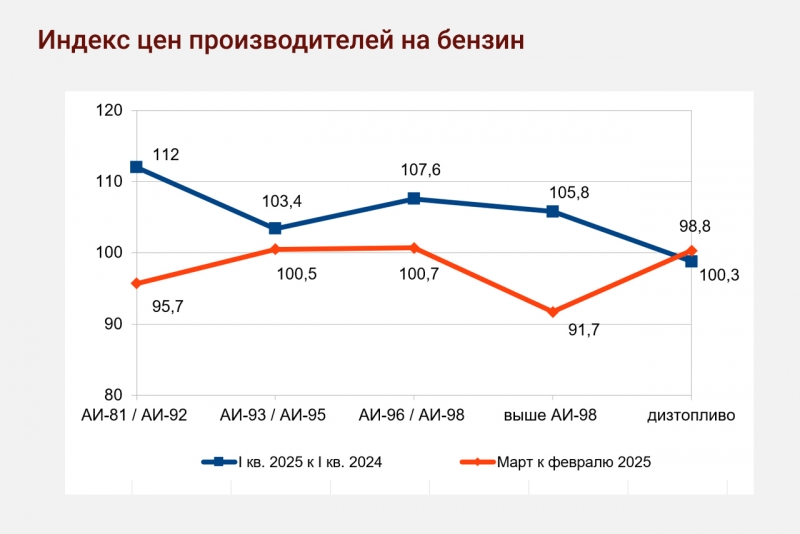 В I квартале стоимость бензина выросла на 11,8 %