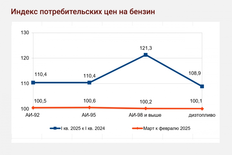 В I квартале стоимость бензина выросла на 11,8 %