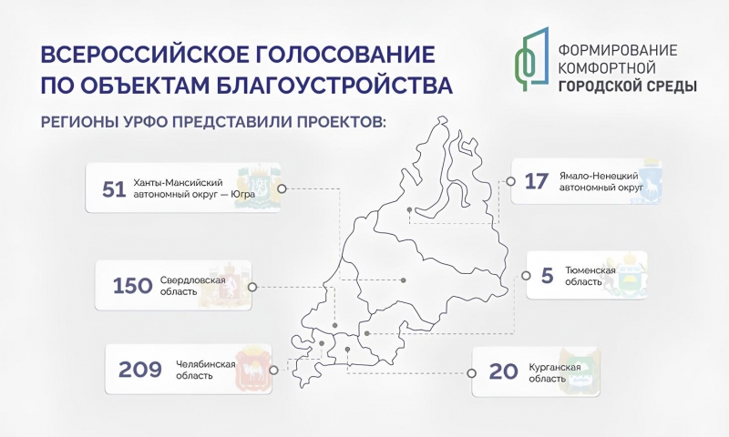 УрФО представил 452 объекта